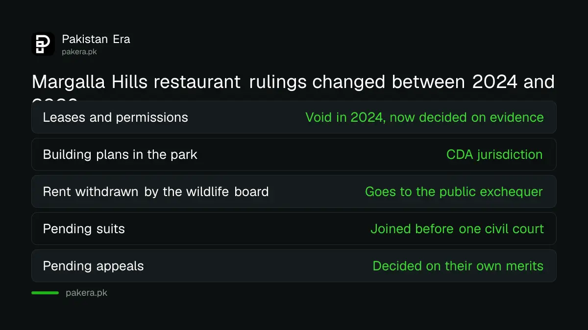 Comparison of the 2024 Supreme Court findings and the 2026 Federal Constitutional Court findings on Margalla Hills restaurants