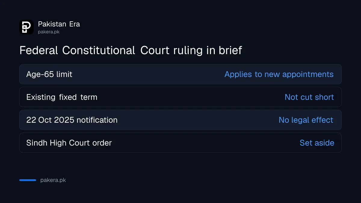 What the Federal Constitutional Court decided on the Sindh anti-terrorism judge age limit