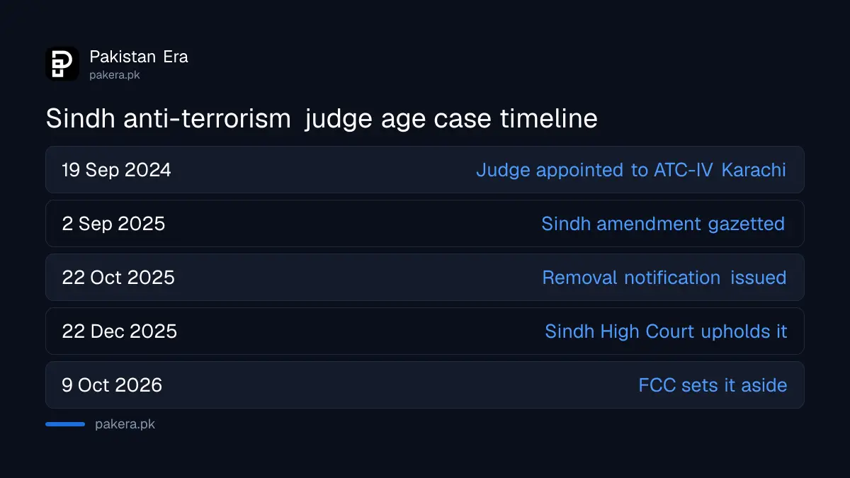 Timeline of the Sindh anti-terrorism court judge age limit case from 2024 to October 2026