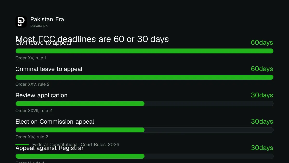 Bar chart of Federal Constitutional Court deadlines: 60 days for leave to appeal, 30 days for review and other appeals