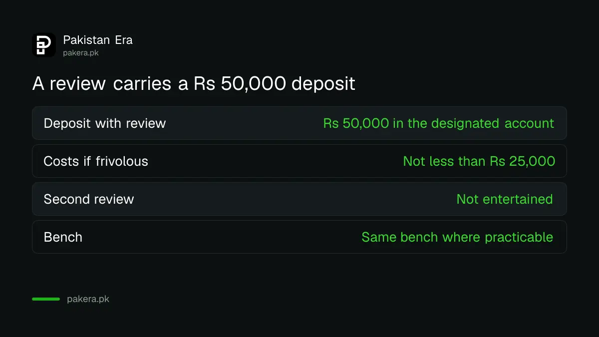 What a Federal Constitutional Court review carries: Rs 50,000 deposit, costs of at least Rs 25,000 if frivolous, no second review