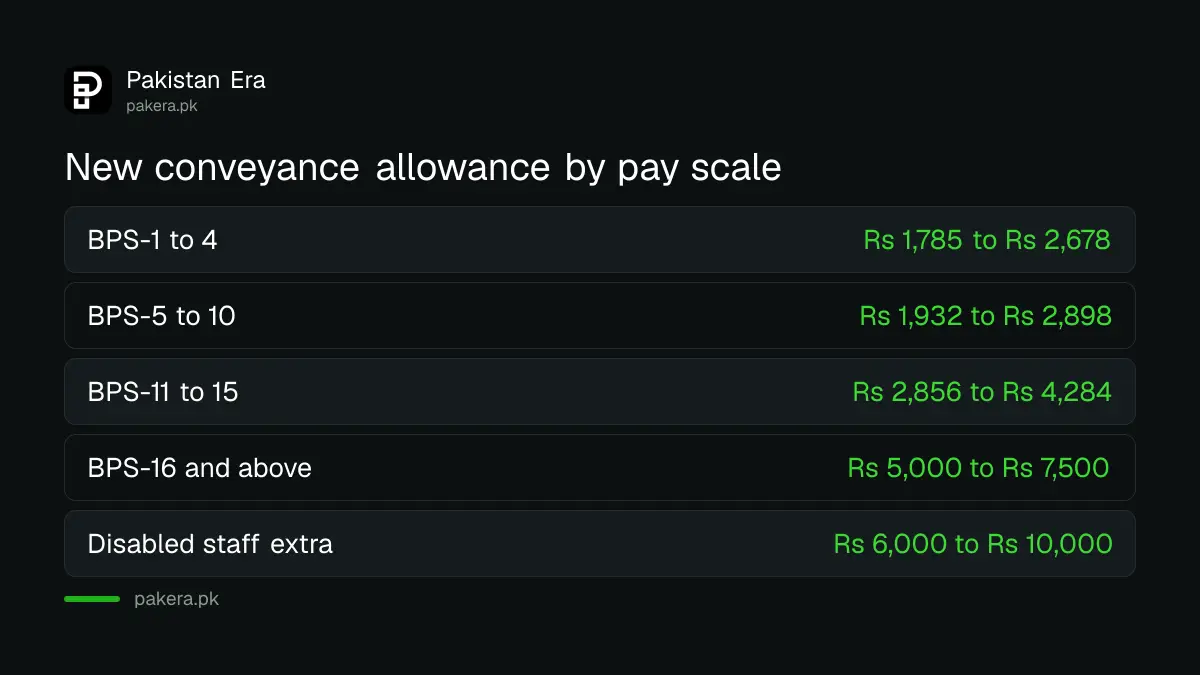 New federal conveyance allowance rates from 1 July 2026 for BPS-1 to BPS-22 and Rs 10,000 for disabled employees