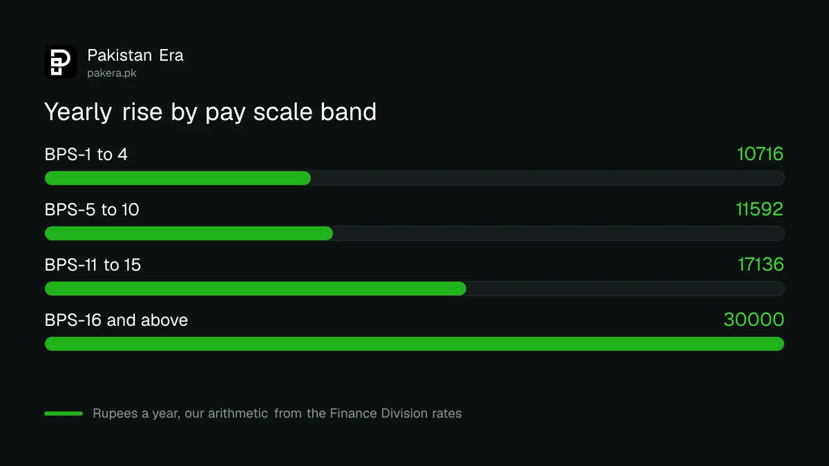 Yearly rise in conveyance allowance by pay scale band, from Rs 10,716 to Rs 30,000