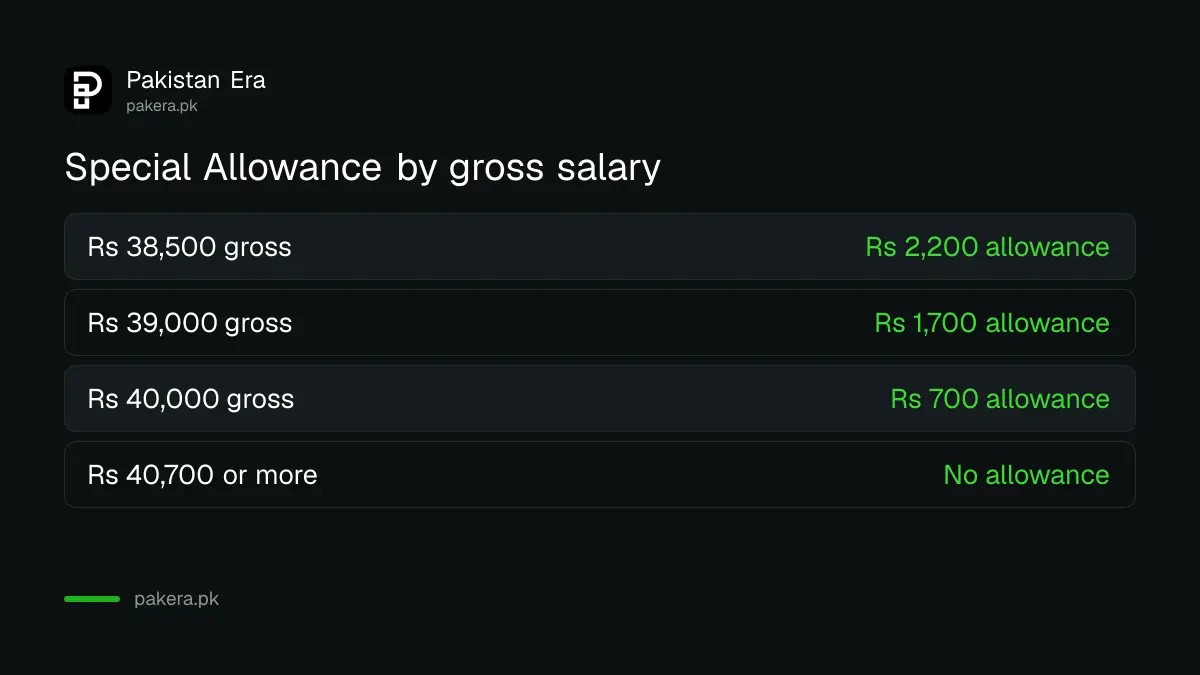 Examples of the Special Allowance for gross salaries of Rs 38,500, Rs 39,000 and Rs 40,000