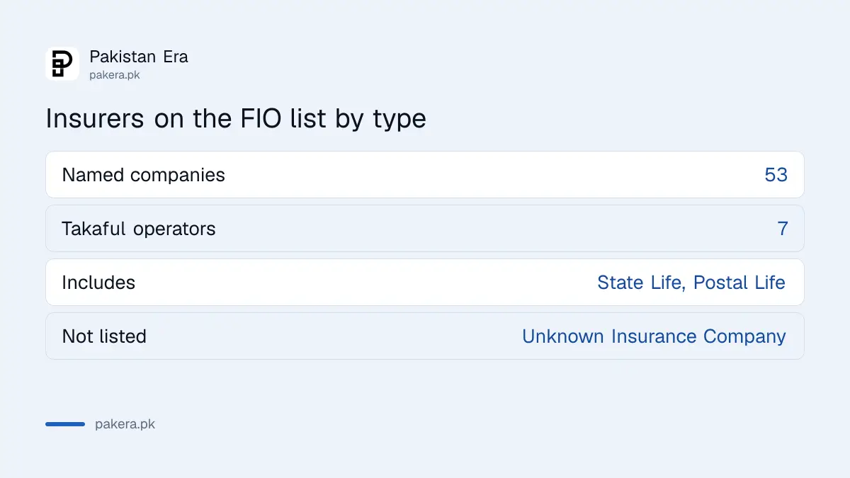 Insurance companies on the Federal Insurance Ombudsman list by type: life, general and takaful