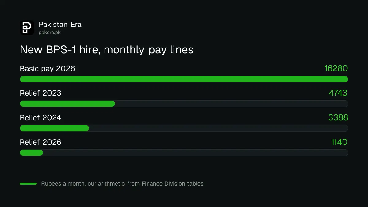 Worked example of the four pay lines for a new BPS-1 federal employee in Pakistan