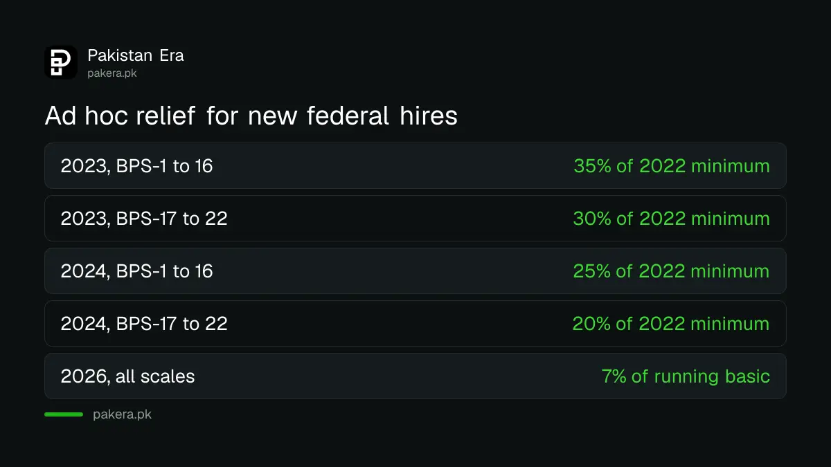 Ad hoc relief 2023 and 2024 rates for new federal employees in BPS-1 to 16 and BPS-17 to 22