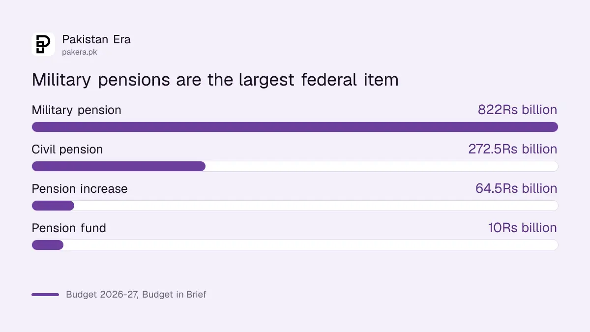 Federal pension items in Pakistan's 2026-27 budget: military, civil, pension fund and increase