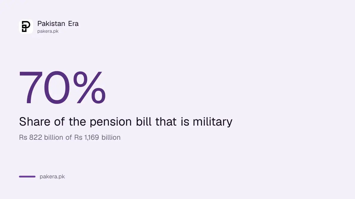 Military pensions are 70 percent of the federal pension bill planned for 2026-27