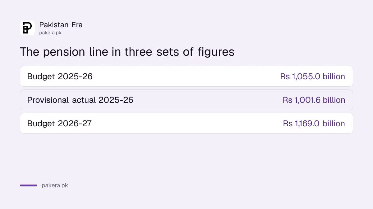 Federal pension bill in Pakistan: budget 2025-26, provisional actual 2025-26 and budget 2026-27