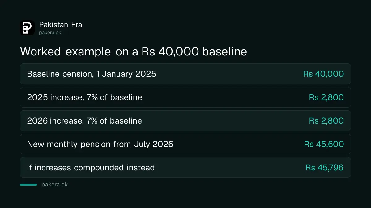 Worked example: Rs 40,000 baseline pension rises to Rs 45,600 a month after the 2025 and 2026 increases of Rs 2,800 each