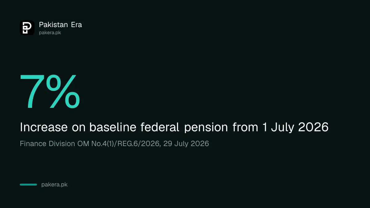 Pakistan federal pension increase of 7 per cent on baseline pension from 1 July 2026