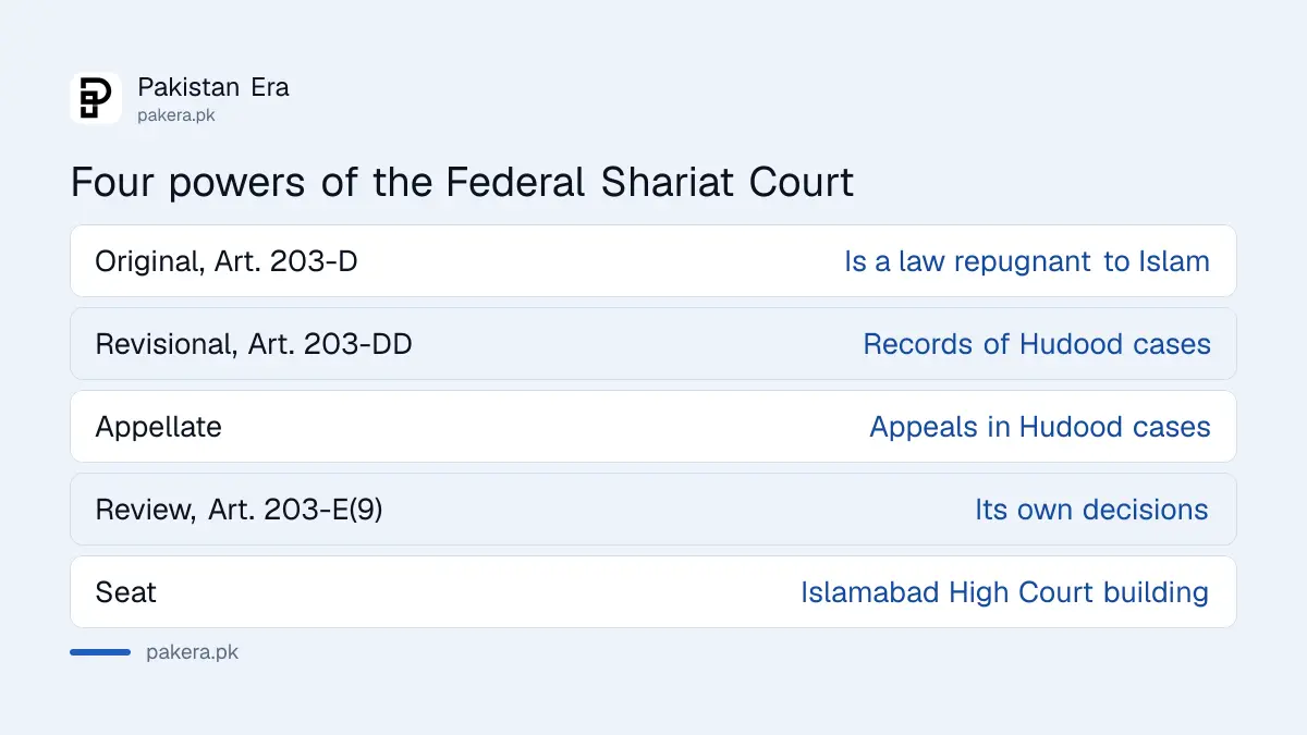 Federal Shariat Court of Pakistan jurisdictions: original, revisional, appellate and review
