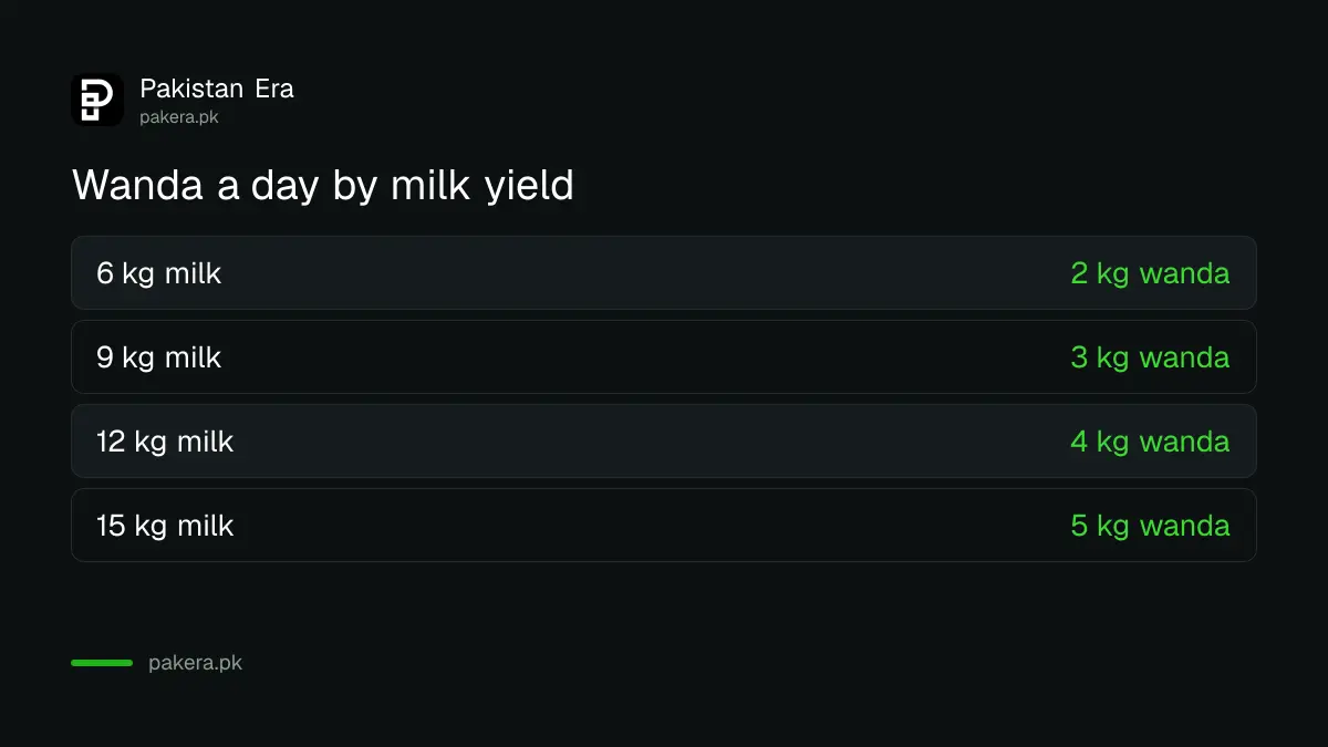 Wanda needed per day for different milk yields