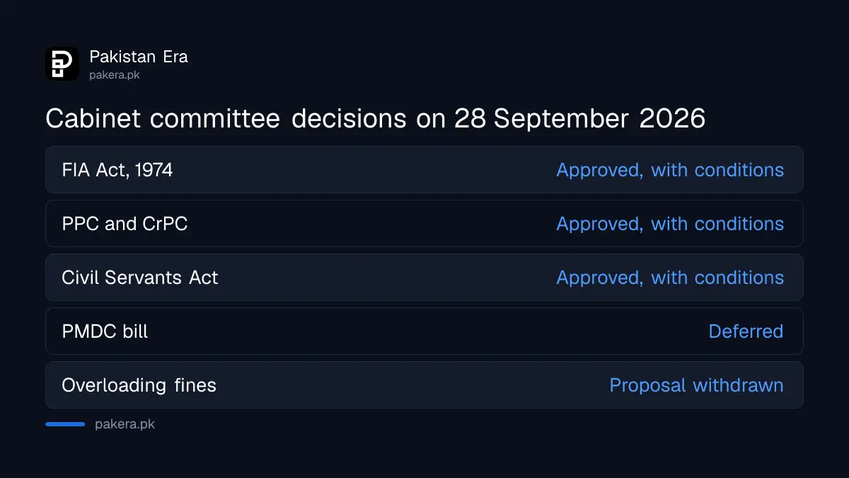 Cabinet committee decisions on the FIA Act, PPC, CrPC and other laws on 28 September 2026
