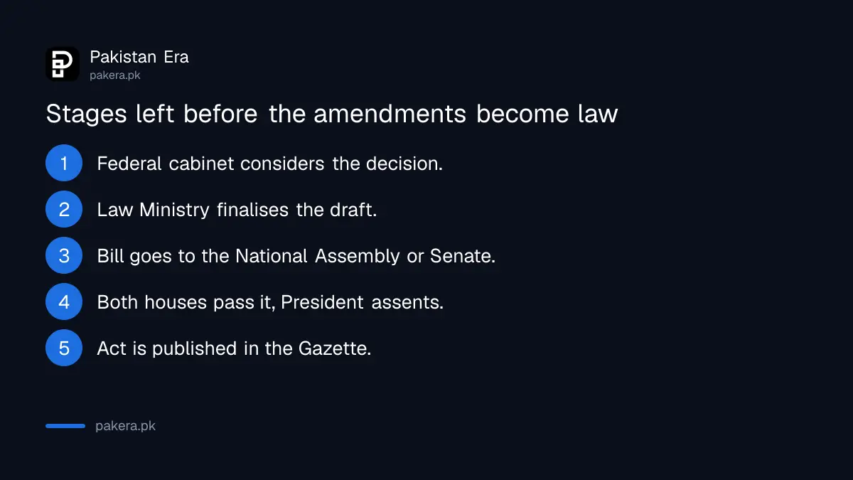 Stages a federal law amendment in Pakistan goes through after cabinet committee approval