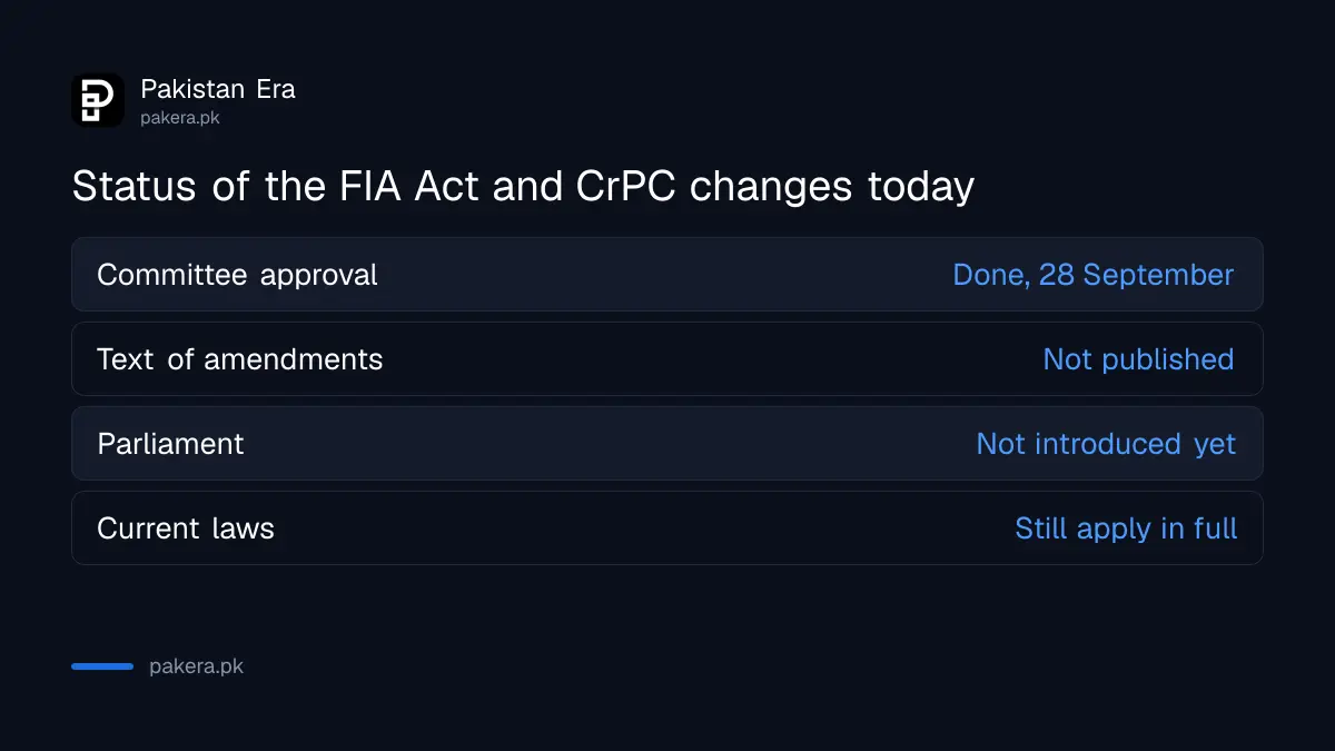 What the cabinet committee approval means now for the FIA Act, PPC and CrPC