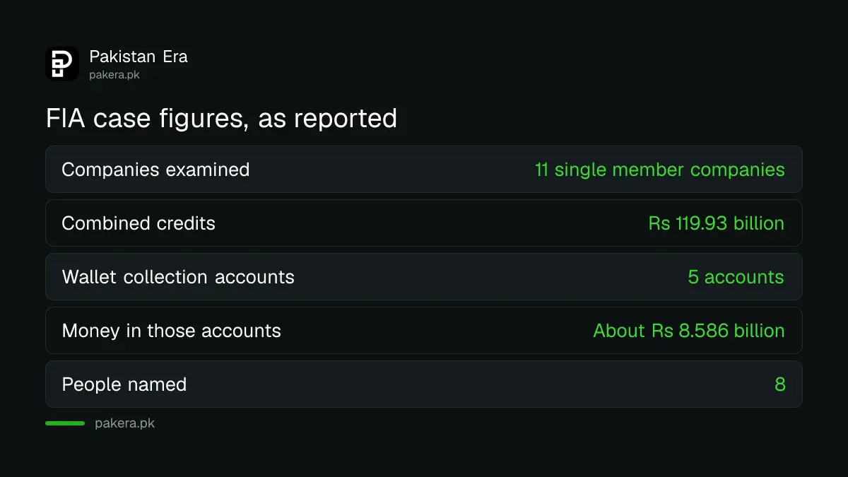 Reported figures in the FIA betting network case in Pakistan, including Rs 119.93 billion in credits