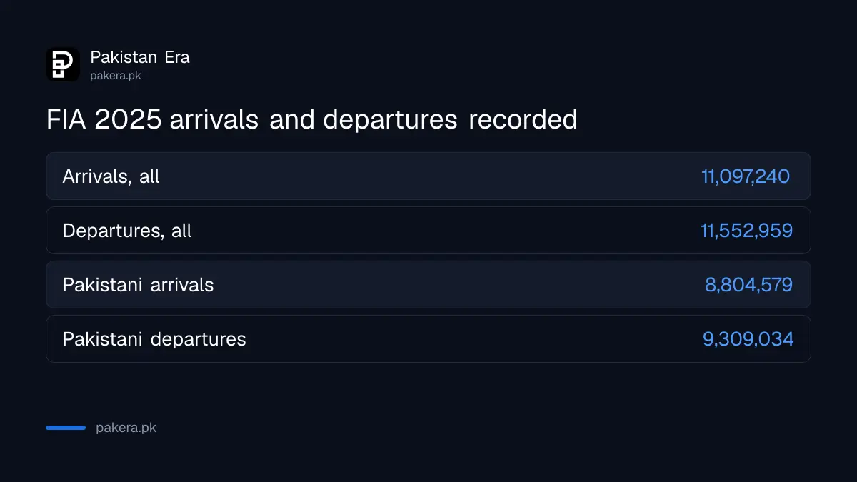 Comparison of 2025 arrivals and departures recorded by FIA for Pakistan