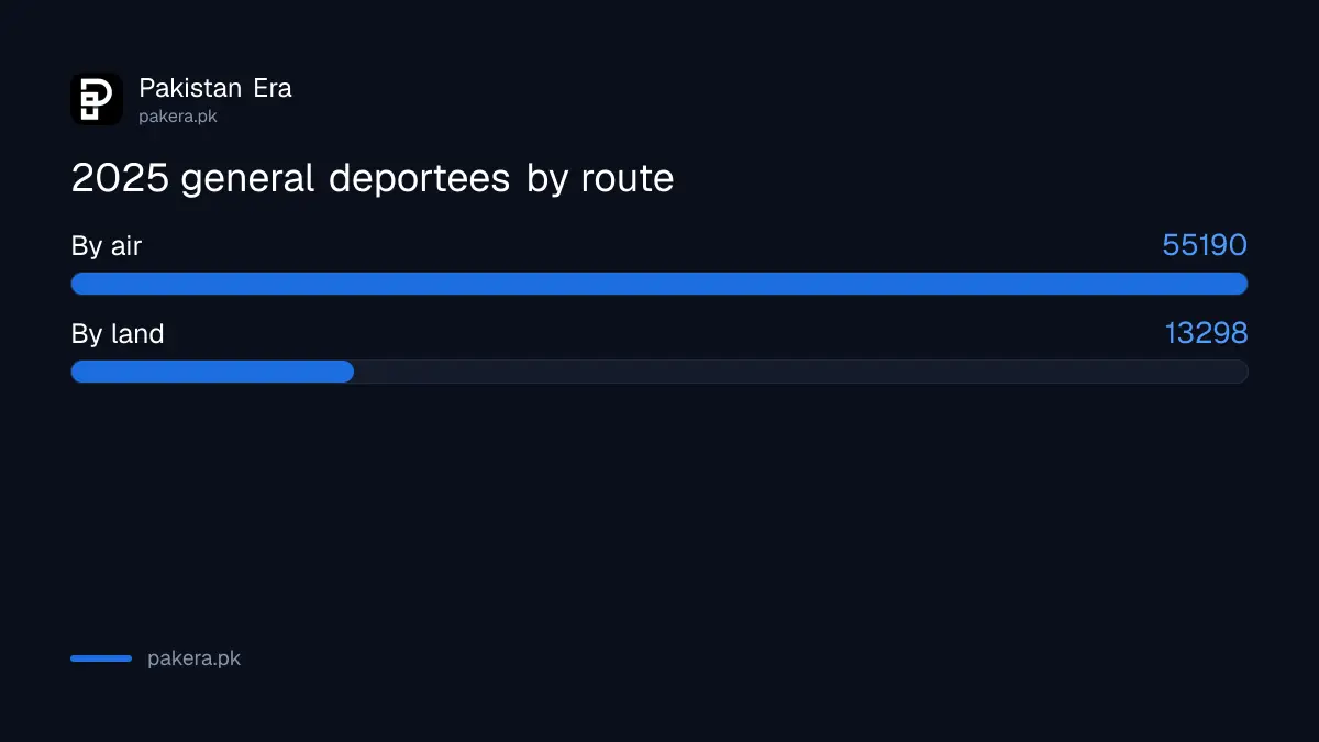 2025 deportees by air and by land recorded by FIA
