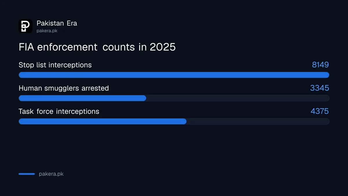 FIA 2025 counts of stop list interceptions, smugglers arrested and task force interceptions