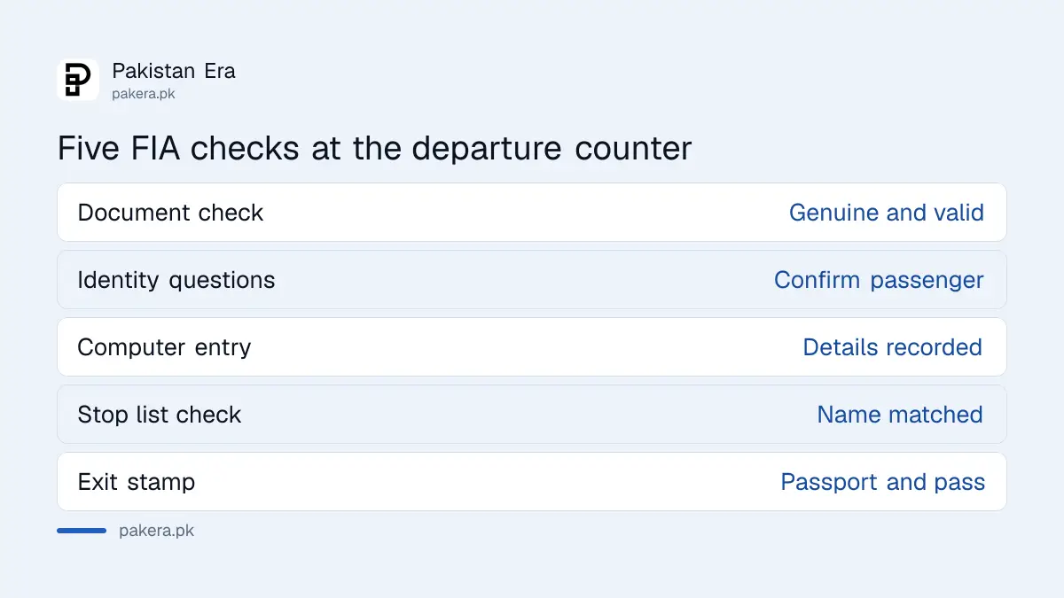 Five FIA checks at a Pakistani airport immigration counter