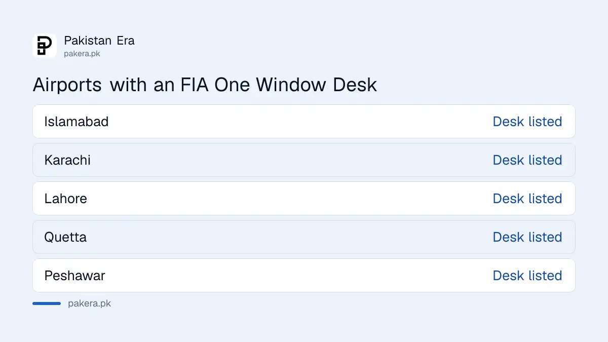 FIA One Window Facilitation Desk at five international airports in Pakistan