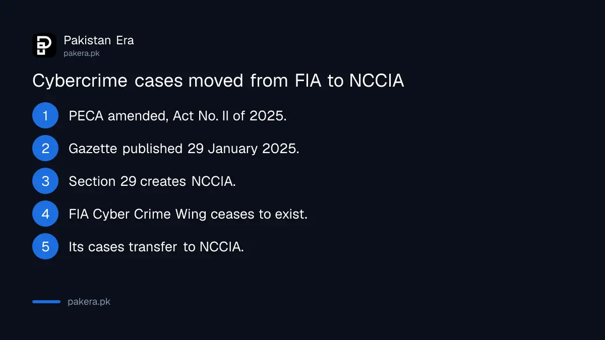 How the 2025 cybercrime law moved cases from the FIA to NCCIA