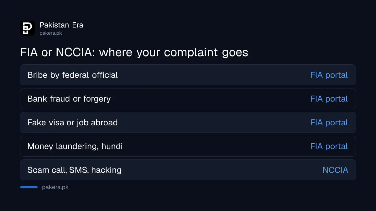 Which complaints go to the FIA portal and which go to NCCIA