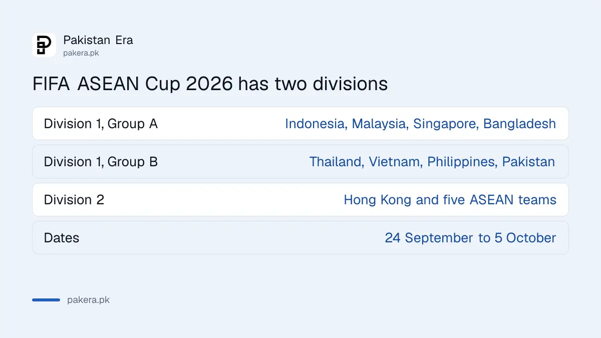 How the FIFA ASEAN Cup 2026 is organised into two divisions and four groups