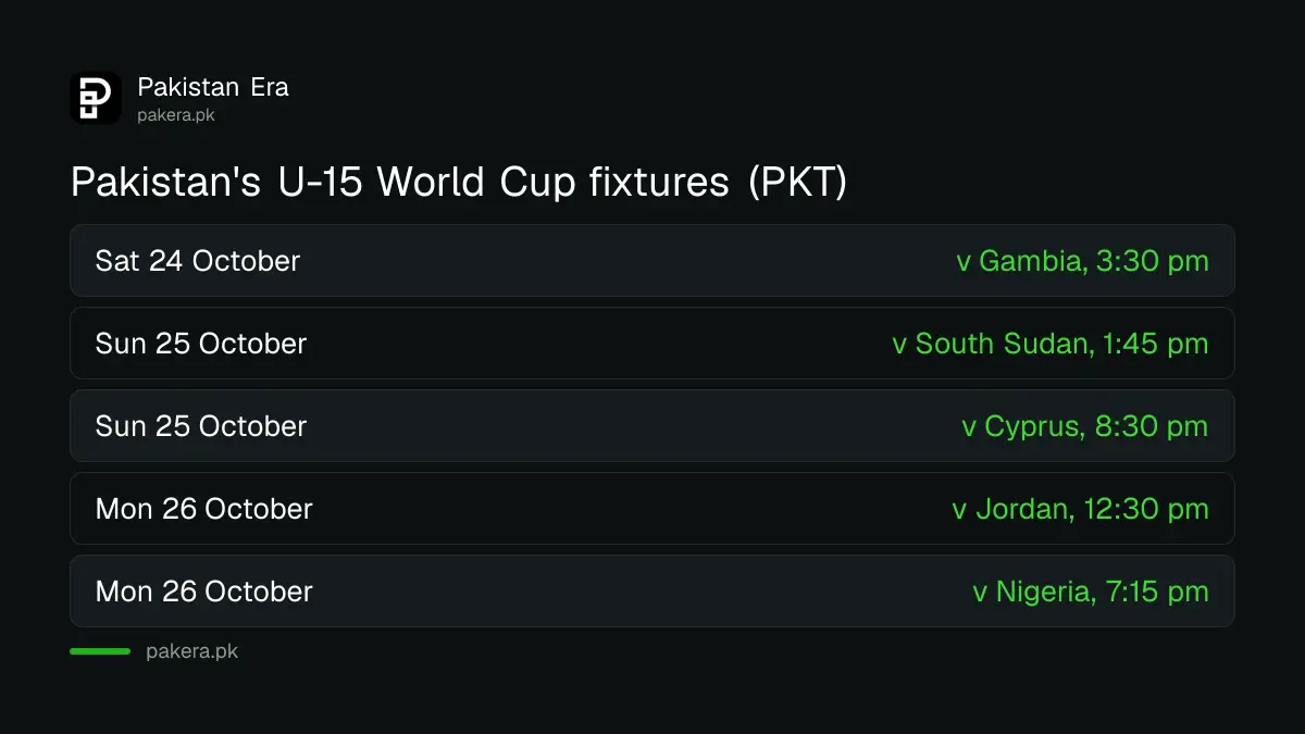 Pakistan's FIFA U-15 World Cup 2026 fixtures: Gambia on 24 October, South Sudan and Cyprus on 25 October, Jordan and Nigeria on 26 October