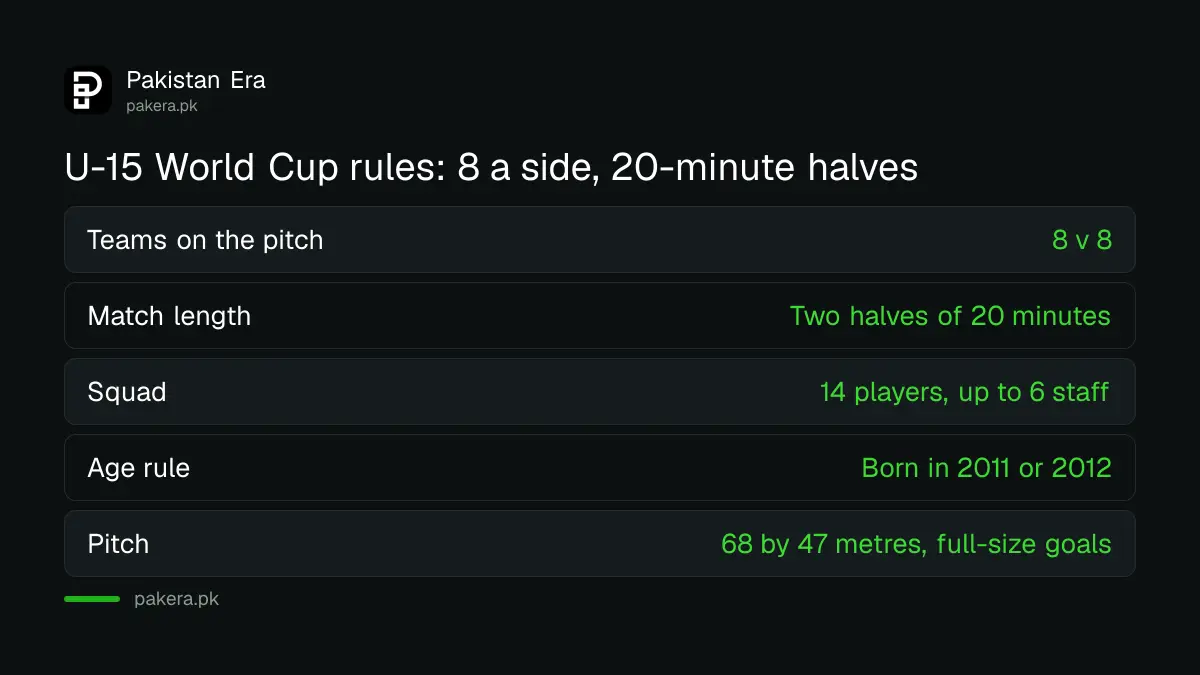 FIFA U-15 World Cup format: 8 v 8, two 20-minute halves, 14-player squads, players born in 2011 or 2012