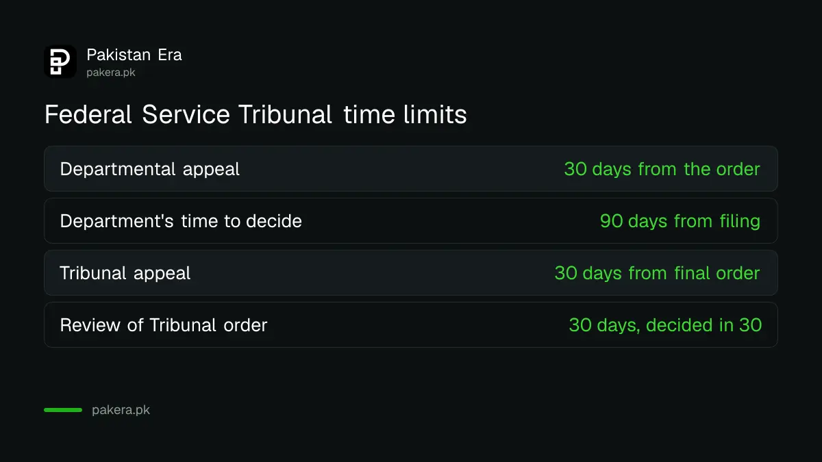 Federal Service Tribunal time limits: 30 day departmental appeal, 90 day wait, 30 day Tribunal appeal and 30 day review