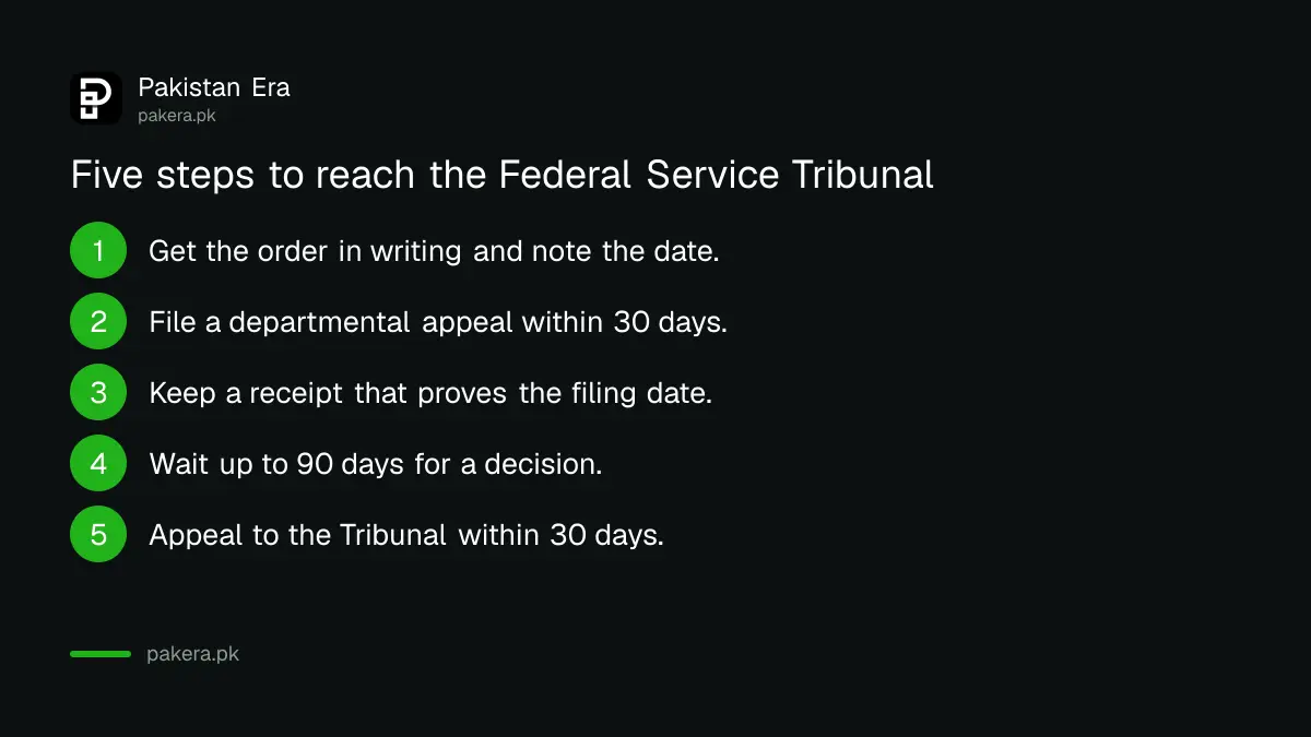 Five steps to reach the Federal Service Tribunal in Pakistan: written order, departmental appeal within 30 days, receipt, 90 day wait, then Tribunal appeal