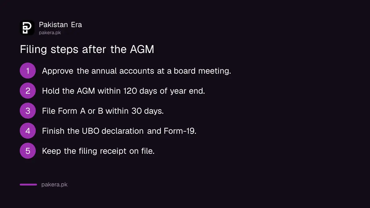 Steps to file a company annual return with SECP after the AGM