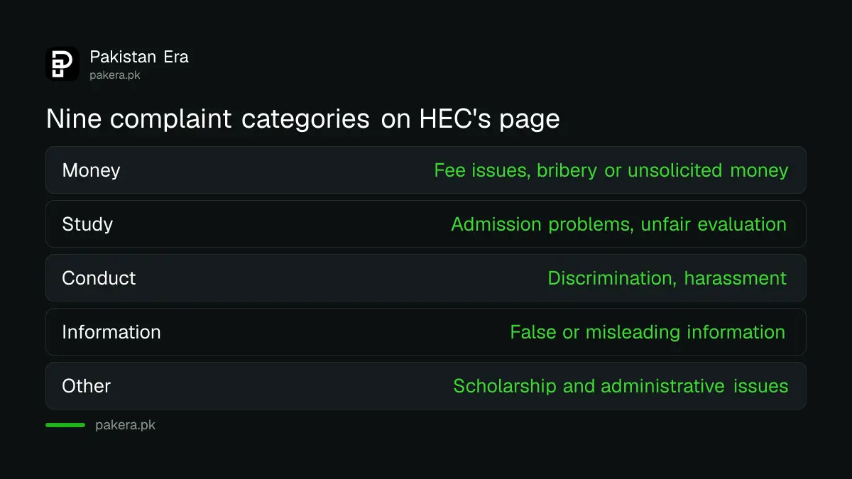 The nine complaint categories on the HEC Student Grievance Redressal Portal