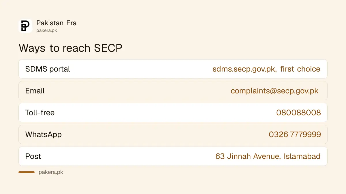 Six ways to reach SECP: SDMS portal, email, toll-free phone, WhatsApp, fax and post