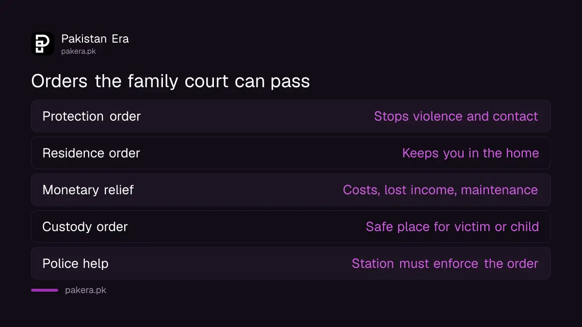 Orders an Islamabad family court can pass under the Domestic Violence Act 2026