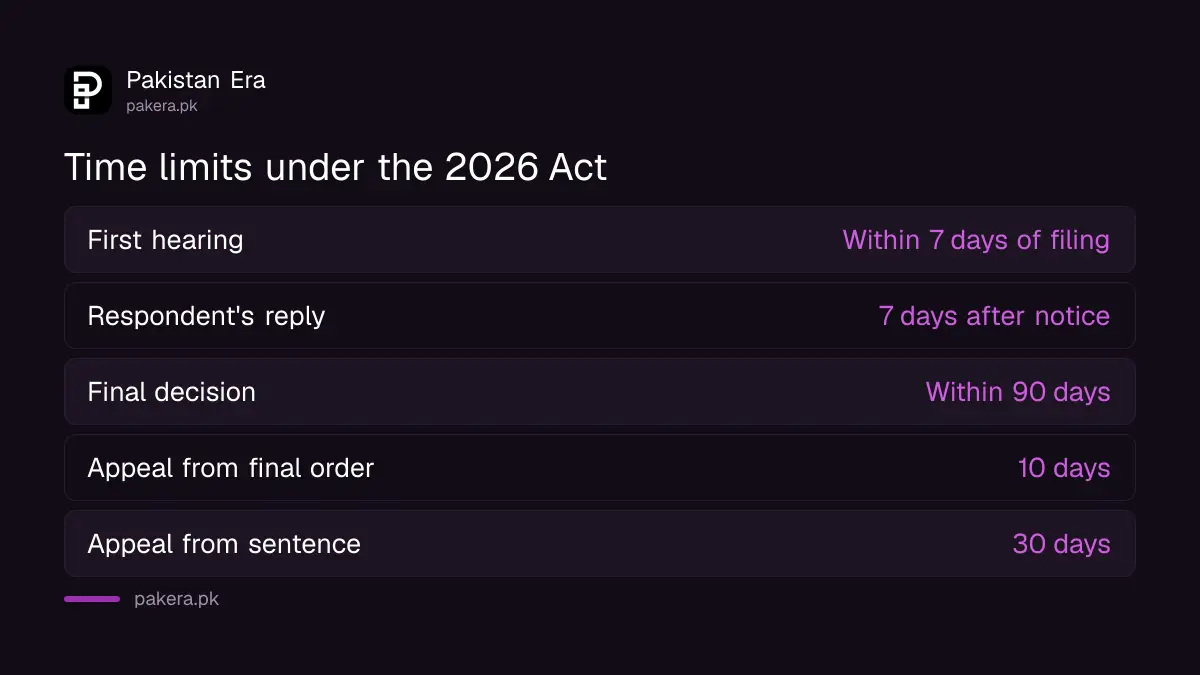 Time limits in the Islamabad domestic violence petition under the 2026 Act