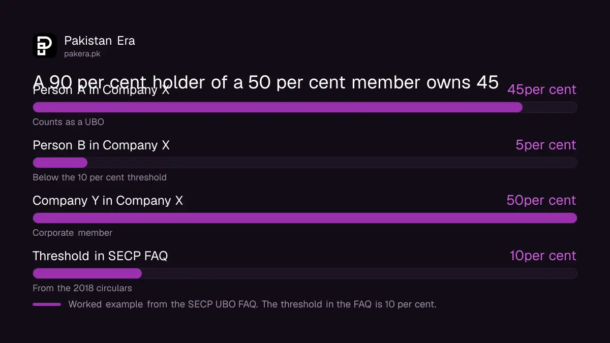 Worked example of multiplying 50 per cent by 90 per cent to give a 45 per cent beneficial owner