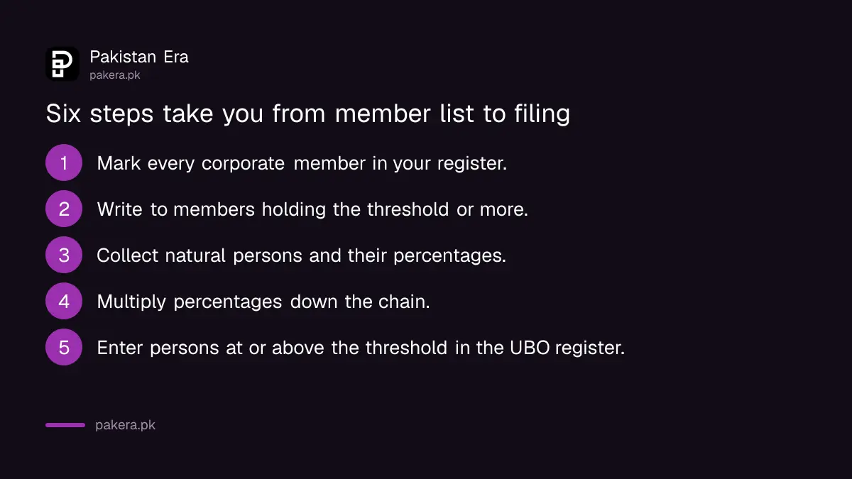 Steps from member register to Form 19 filing in eZfile for beneficial ownership