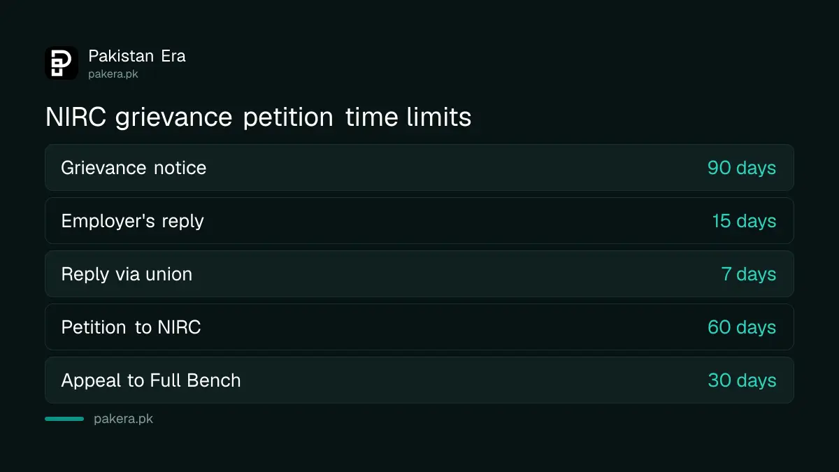 NIRC grievance petition time limits: 90 days for the notice, 15 days for the reply, 60 days to file