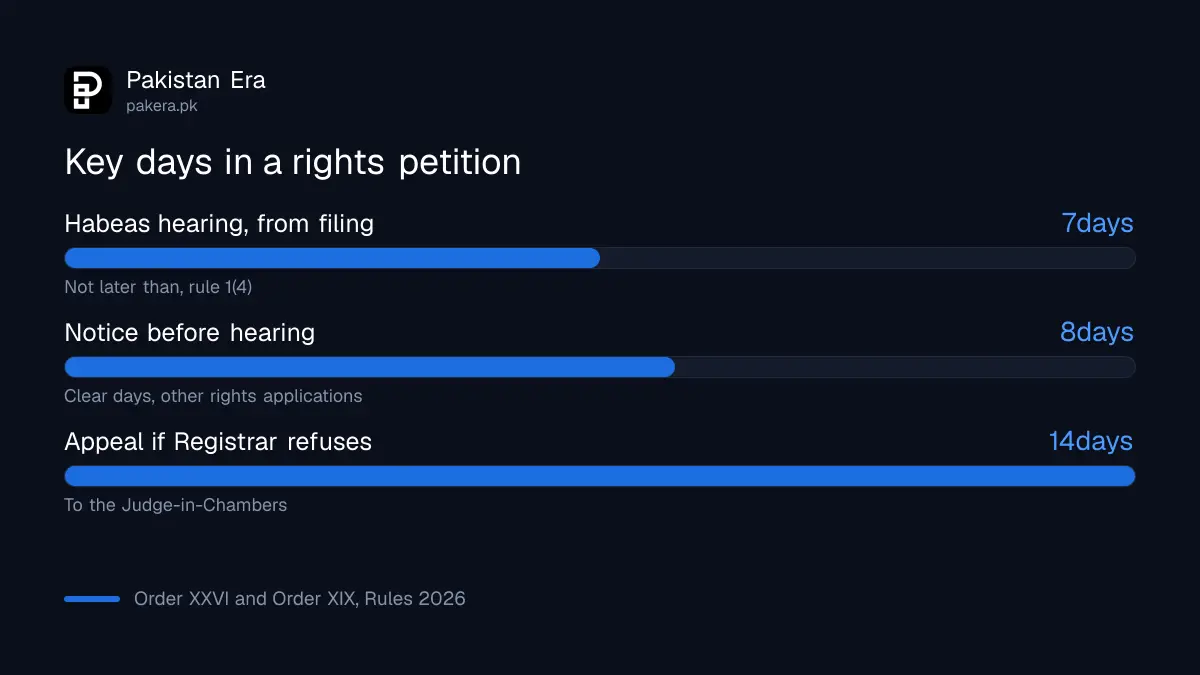 Key days in a Federal Constitutional Court rights petition: 7 days for habeas hearing, 8 clear days notice, 14 days to appeal a Registrar refusal