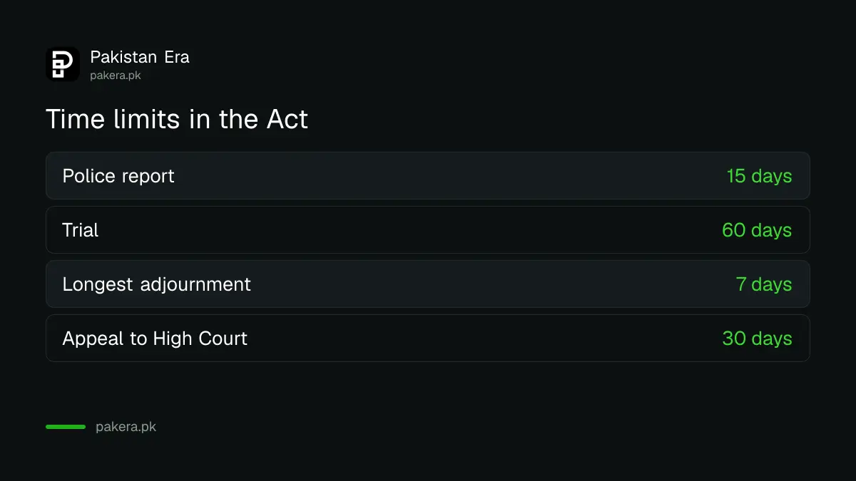Time limits in the Illegal Dispossession Act: 15 days, 60 days, 7 days and 30 days
