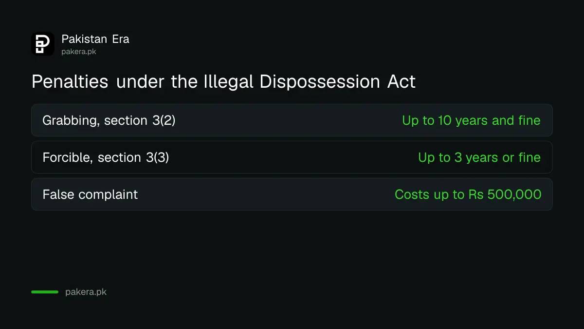 Penalties under the Illegal Dispossession Act 2005 by section