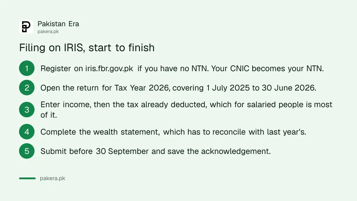 The five steps to file an income tax return on the FBR IRIS portal