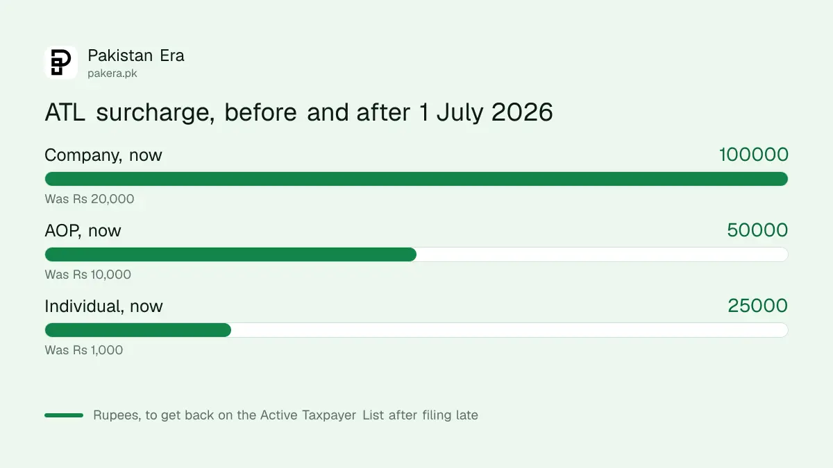 ATL surcharge in Pakistan before and after 1 July 2026