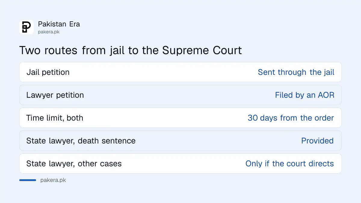 Two routes for a convicted prisoner to the Supreme Court of Pakistan: jail petition or lawyer petition, both within 30 days