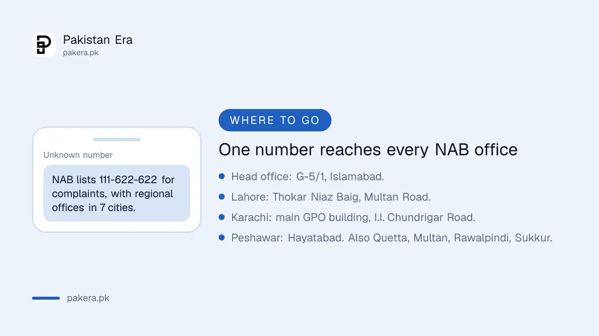 NAB contact points in Pakistan: complaint line 111-622-622 and regional offices