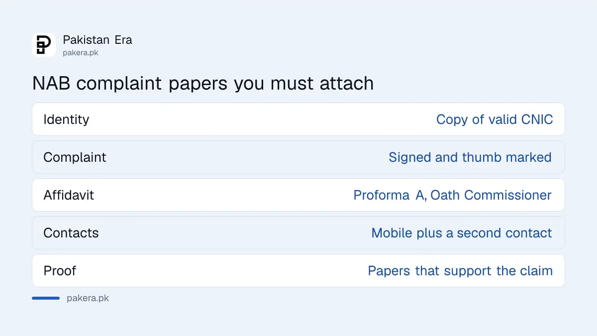 Papers needed for a NAB complaint in Pakistan: CNIC copy, signed complaint, affidavit and proof